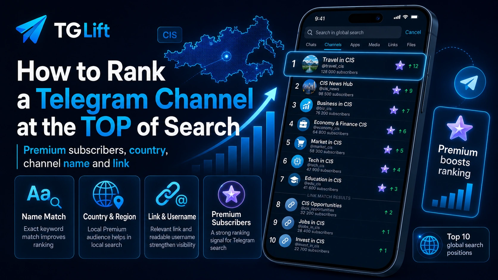 TGLift infographic about ranking a Telegram channel at the top of search with Premium subscribers, country and link