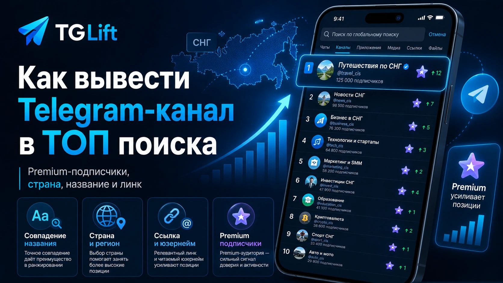 Инфографика TGLift о выводе Telegram-канала в топ поиска с Premium-подписчиками, страной и ссылкой