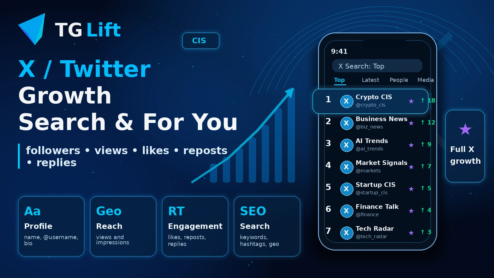 TGLift infographic about X/Twitter promotion for search, For You, followers, views, likes, reposts and replies