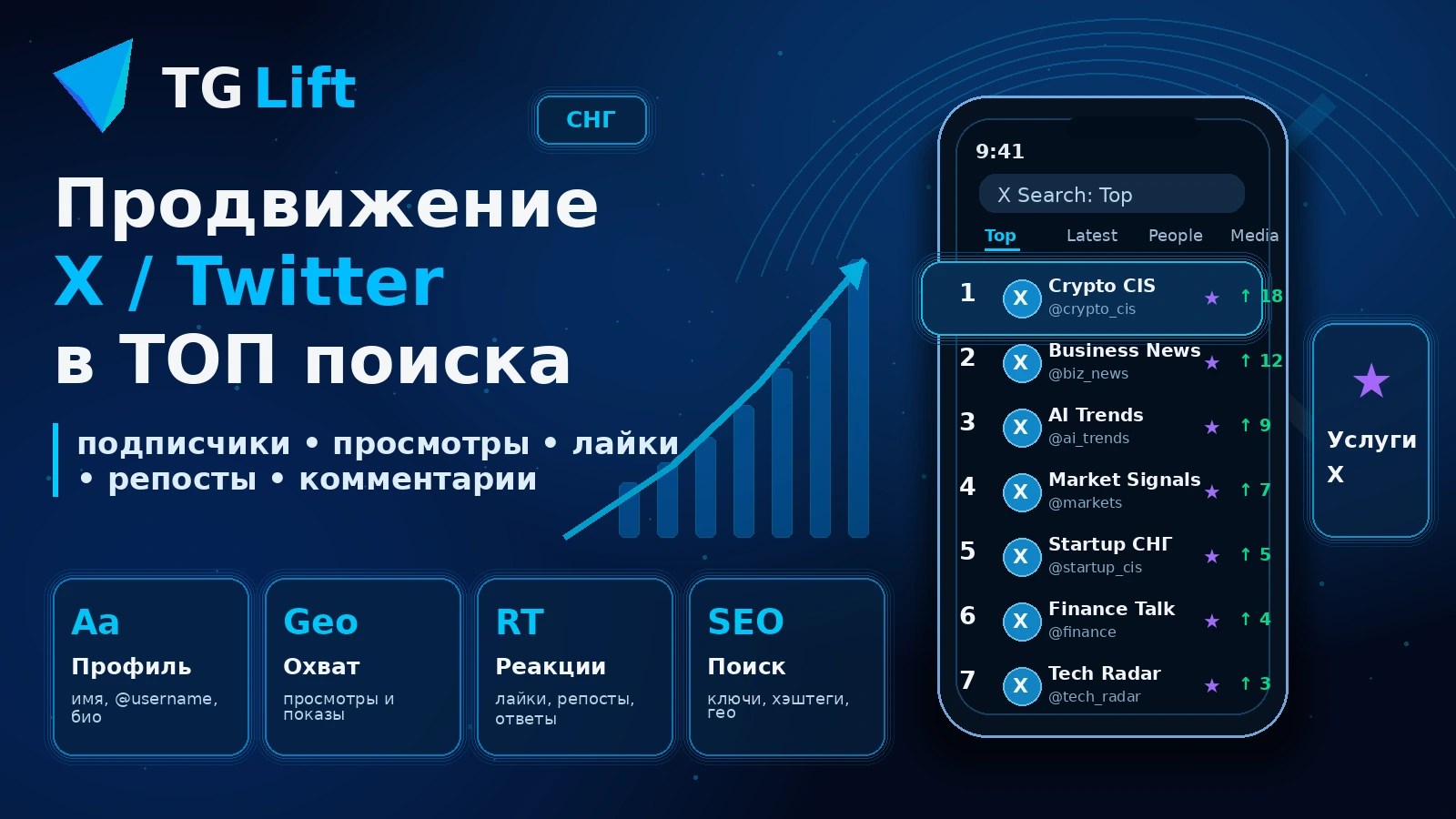 Инфографика TGLift о продвижении X/Twitter в топ поиска с подписчиками, просмотрами, лайками, репостами и комментариями